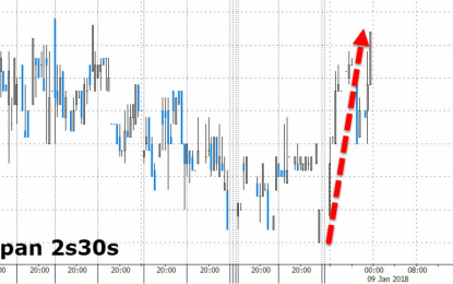 10Y Treasury Yields Breakout To 10-Month Highs, Curve Steepens Most Since Election