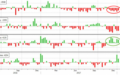 WTI/RBOB Extend Losses After Smaller Crude Draw; Production Plunged