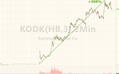 Kodak Is Now Up Over 300% Since Launching KodakCoin