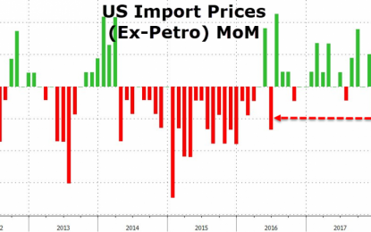 Deflation’s Back? Core Import Prices Tumble In December