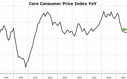 Core Consumer Prices Rise Faster Than Expected As Rents Accelerate