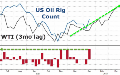 US Oil Rig Count Surges By Most In 7 Months – Will Shale Show Restraint?