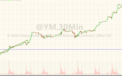 Dow Futures Near 26k As US Stocks Reach Most-Overbought In Over 120 Years