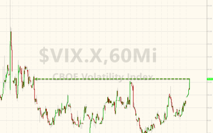 Stocks Slammed As VIX Spikes To 1-Month High