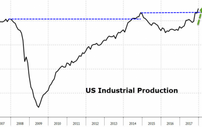 US Industrial Production Surges In December To Record High