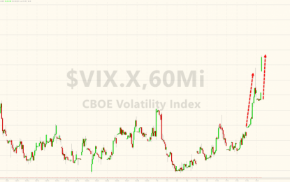 VIX Surges To Highest Since 2015’s Flash-Crash Versus Europe