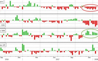 WTI Tops $65 For First Time Since Dec 2014 After Crude Draw, Production Record