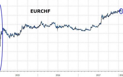 Swissy Surges After SNB Signals “Intervention” Needed