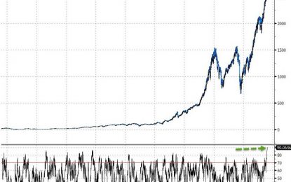 Stocks Storm To Best Start Since 1987 Amid Dollar-Devastation