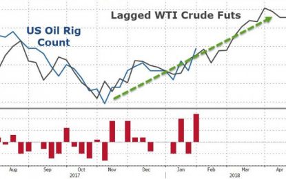 US Rig Count Soars Most In 10 Months As Production Hits Record High