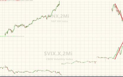 VIX Tops 13 As Stocks, Bonds, Bitcoin Sink