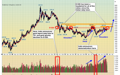 Gold: The Significance Of $1320