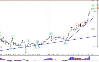 GBP/USD’s 3rd Wave Creates 300 Pip Bullish Break