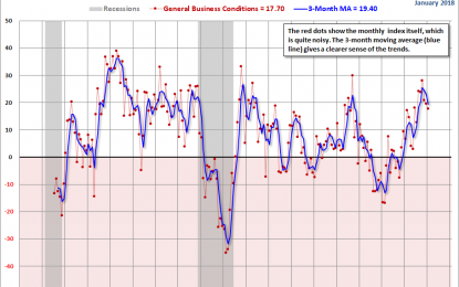 Empire State Manufacturing Survey: Continued Growth In January