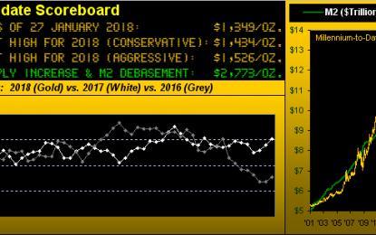 Gold’s Key Pop; Stocks’ Blow-off Top