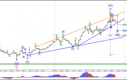 EUR/USD, GBP/USD Develop Bearish ABC Corrective Patterns