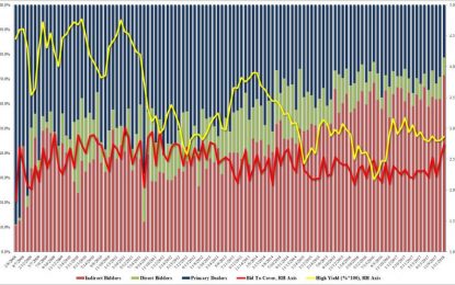 “Exceptional”, Record-Smashing 30Y Treasury Auction, Sends Yields Tumbling