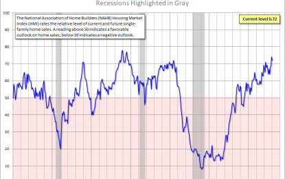 NAHB Housing Market Index: “Builder Confidence Remains Strong As New Year Starts”