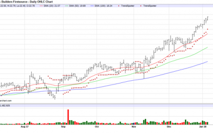 Builders FirstSource – Chart Of The Day