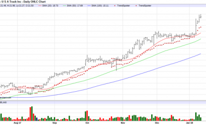 Chart Of The Day – USA Truck