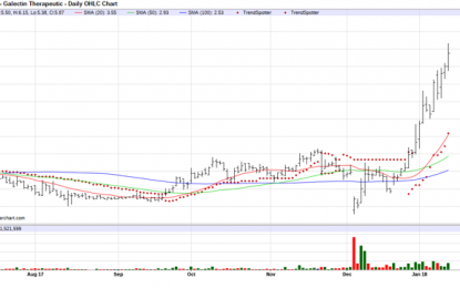 Galectin Therapeutics – Chart Of The Day