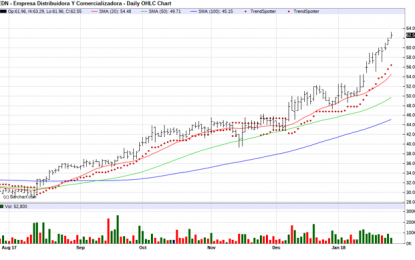 Edenor – Chart Of The Day