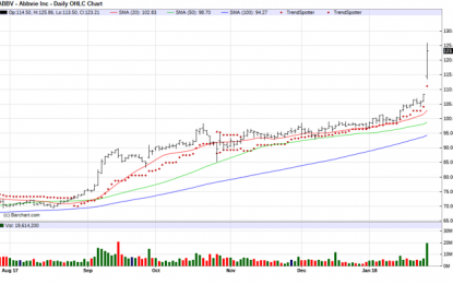 AbbVie – Chart Of The Day