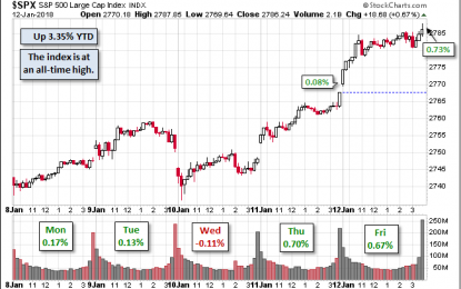 S&P 500 Snapshot: Index Continues To Climb – Friday, January 12