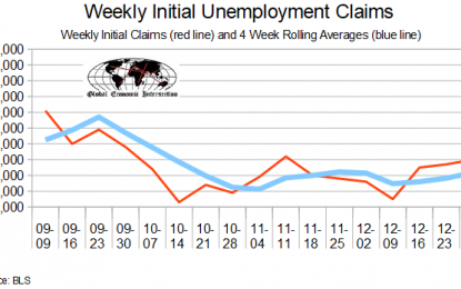 December 2017 Initial Unemployment Claims Rolling Again Marginally Worsens