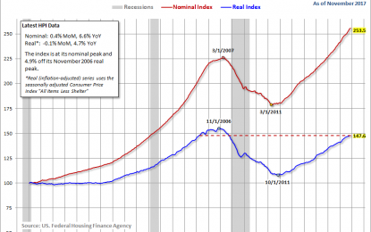 FHFA House Price Index: Index Up 0.4% In November