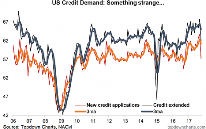 Something Strange In A Strange Credit Indicator