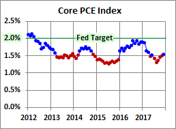 PCE Price Index: December Headline & Core