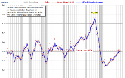 November New Home Sales Down 9.3% In December