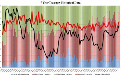 Near Record Foreign Buyers For Tremendous 7Y Treasury Auction