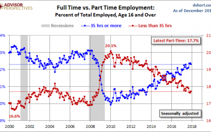 The Ratio Of Part-Time Employed: December 2017