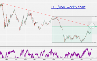 Euro Nears Critical Point