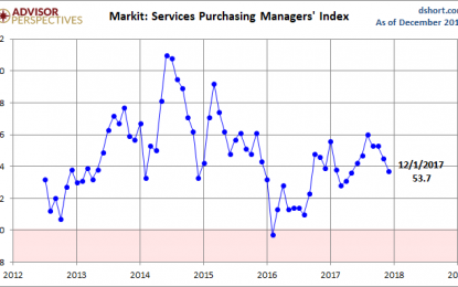 Markit Services PMI: Business Activity Growth Softens In December