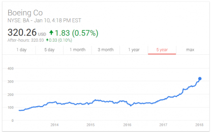 With Boeing Trading For 28x Earnings, Is The Bull Market In A Melt-Up Phase?