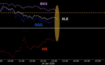 Keep An Eye On The ‘Big 3’ Sectors And The VIX As ‘Trade War’ Talk Heats Up