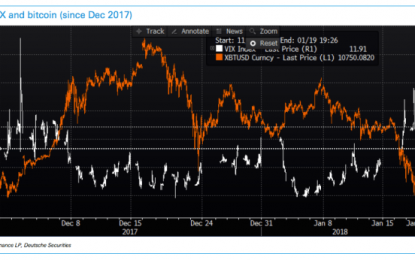 Bitcoin And VIX Correlation Has Increased ‘Dramatically’: The ‘New Frontier Of Risk-Taking’