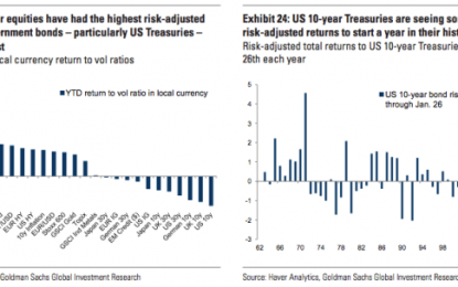 Goldman Thinks Stocks Might Actually Fall At Some Point In The Next Two Months