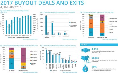 Buyout Deal Activity Keeps Its Momentum In 2017