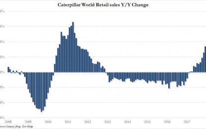 Caterpillar Dealer Sales Soar Most In 6 Years