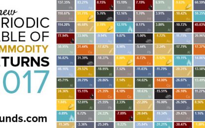 Recipe Calls For A Broad Commodities Rally In 2018