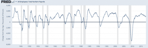 Growth In Non-Farm Payrolls Peaks Mid-Cycle