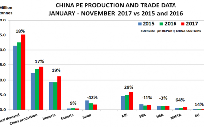 US Polyethylene Exports On Front Line As Trump Changes Trade Policies