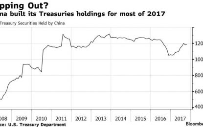 Treasurys Tumble, Futures Slide On Report China “To Slow Or Halt” Treasury Purchases