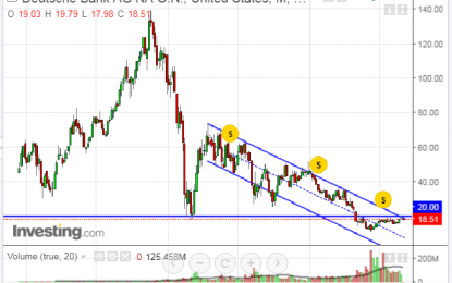 Deutsche Bank Struggles Near Major Resistance