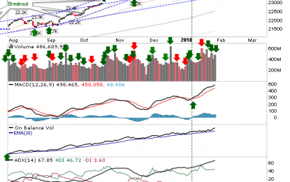 S&P Rally Continues To Fire As Dow Breaks Out Again