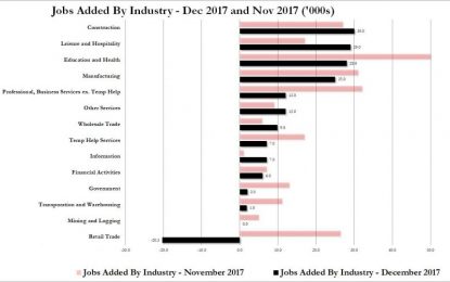 Where The Jobs Were In December: Who’s Hiring… And Who Isn’t